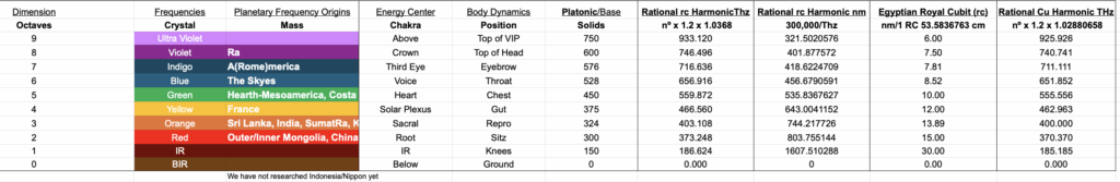 Solar Light Grid Core Chakra Frequency positions