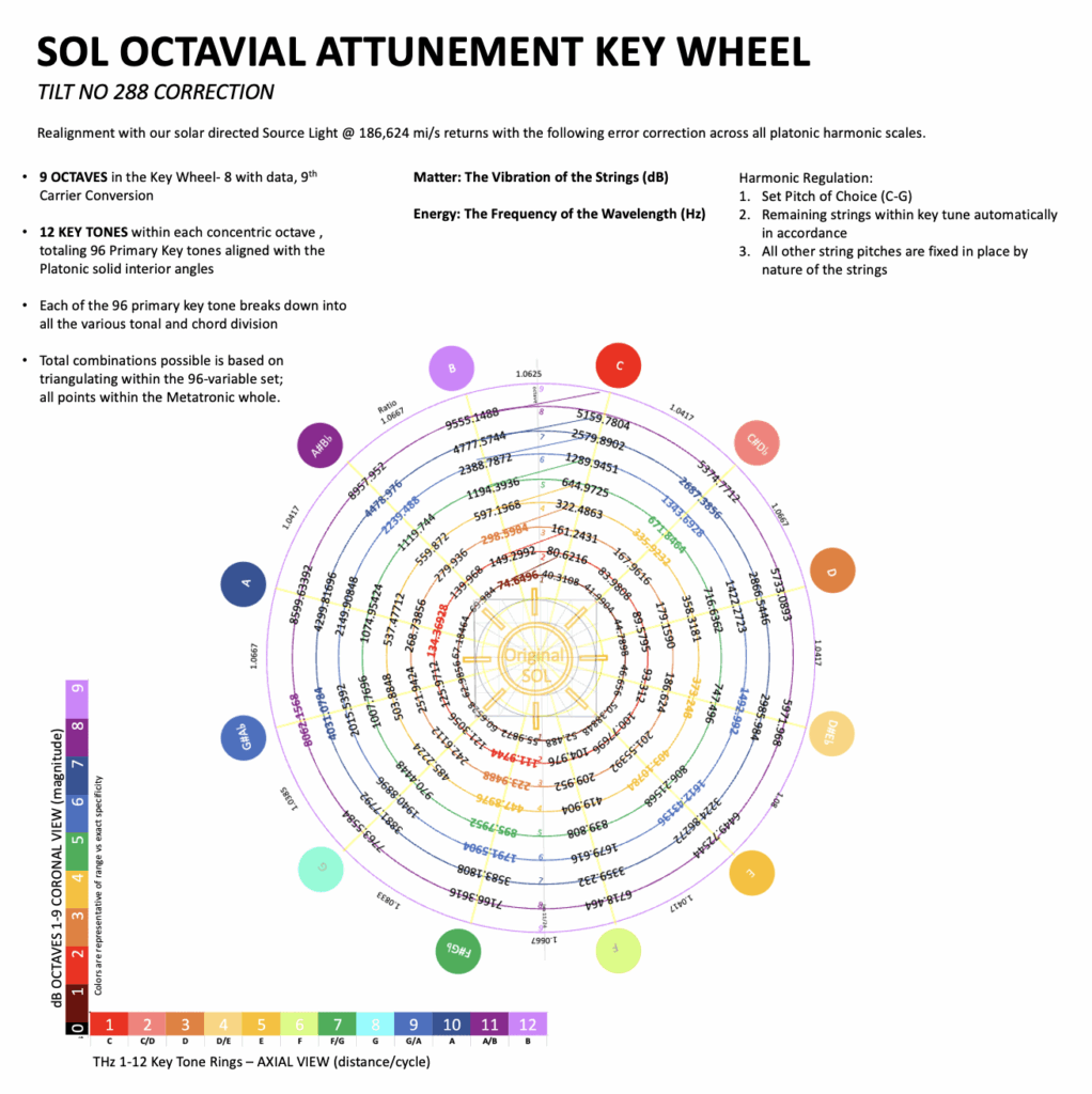 96 SOL Harmonics, Royal Cubit values