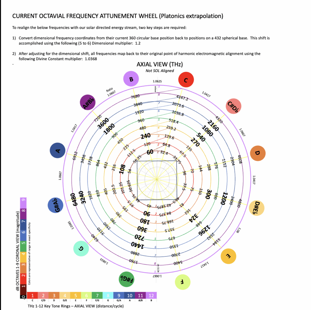 Platonic octaves 12 key tones x 8 octaves