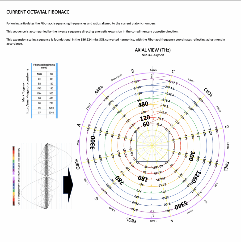 Platonic Fibonacci Octavial Frequency Sequencing Flow