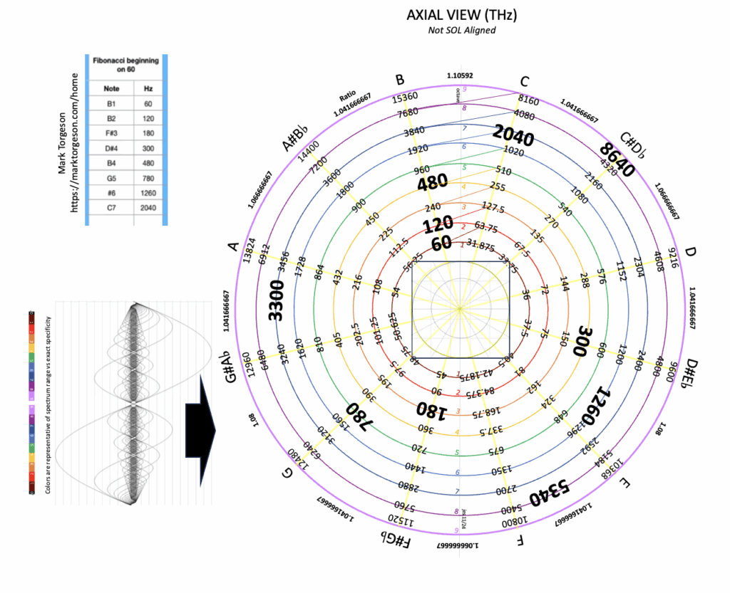 (Not SOL Aligned) Current Octavial Fibbonacci