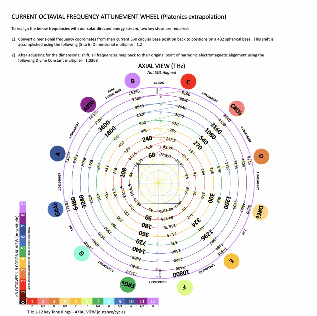 Platonic octaves 12 key tones x 9 octaves