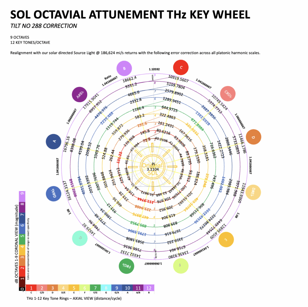 Error Corrected Platonic octaves 12 key tones x 9 octaves