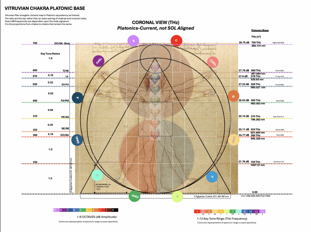 Platonic Planetary Chakra correlations-Not SOL Aligned