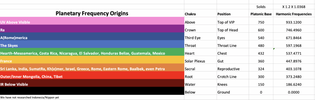 Dimensional frequency coordinate alignments--MEarth SOL chakra positioning system