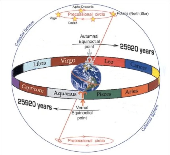 Solar Stream Alignments throughout grand precessional cycle