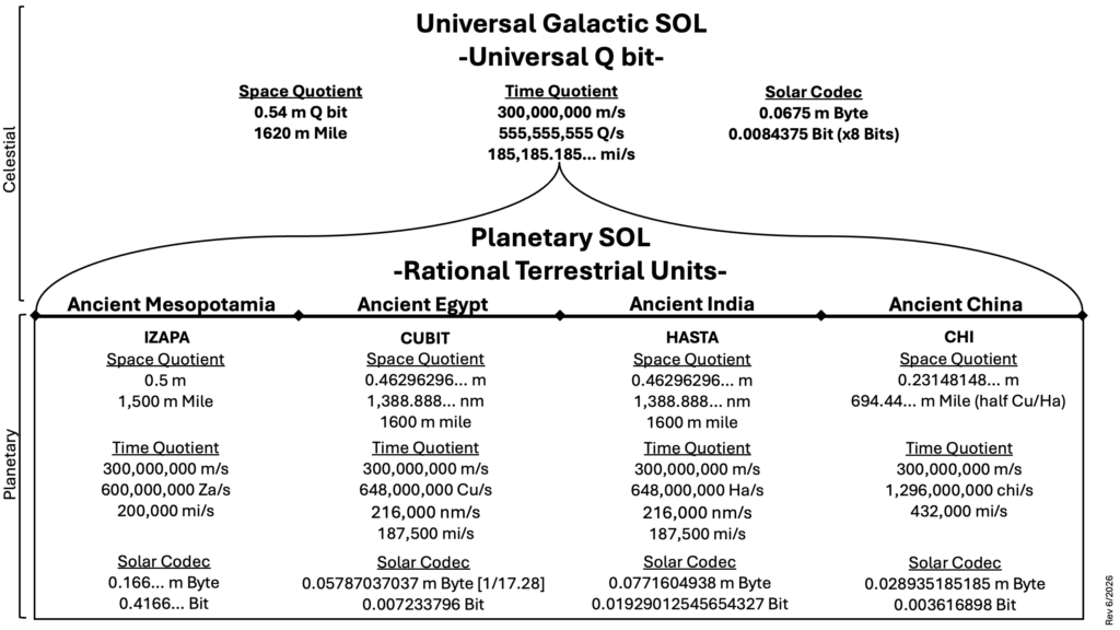 Celestial Qbit to Terrestrial Cubit