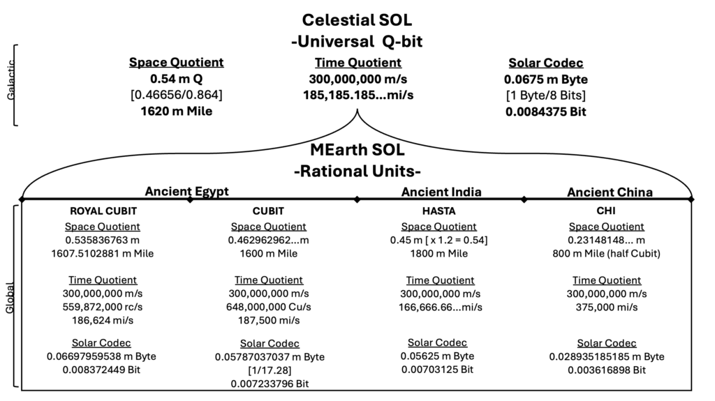 Galactic Q-bit Alignments