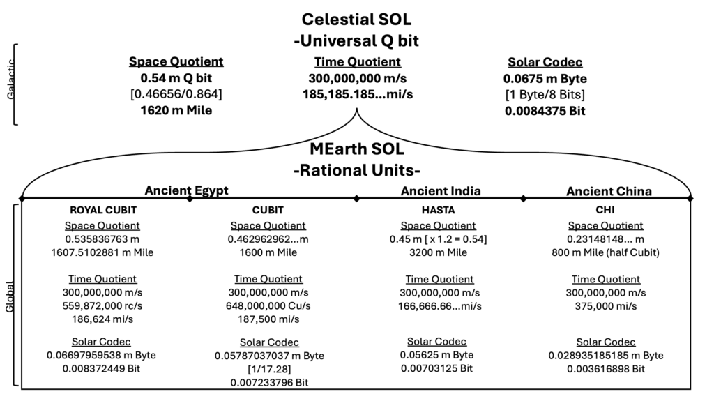 Q SOL: Rational Units to Galactic Celestial Measurement Units