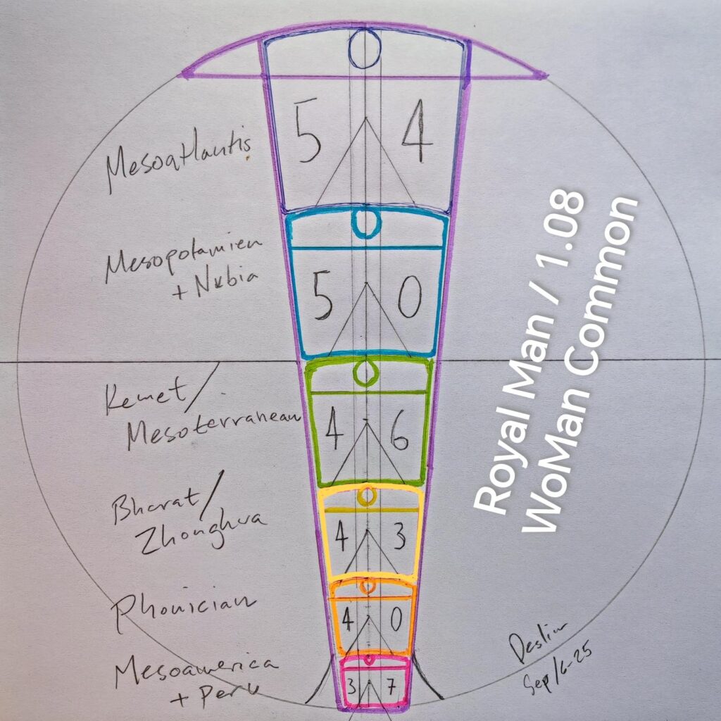 Avatar Civilization Meso Royal:Common EMME relationships, 6 Pranic flow