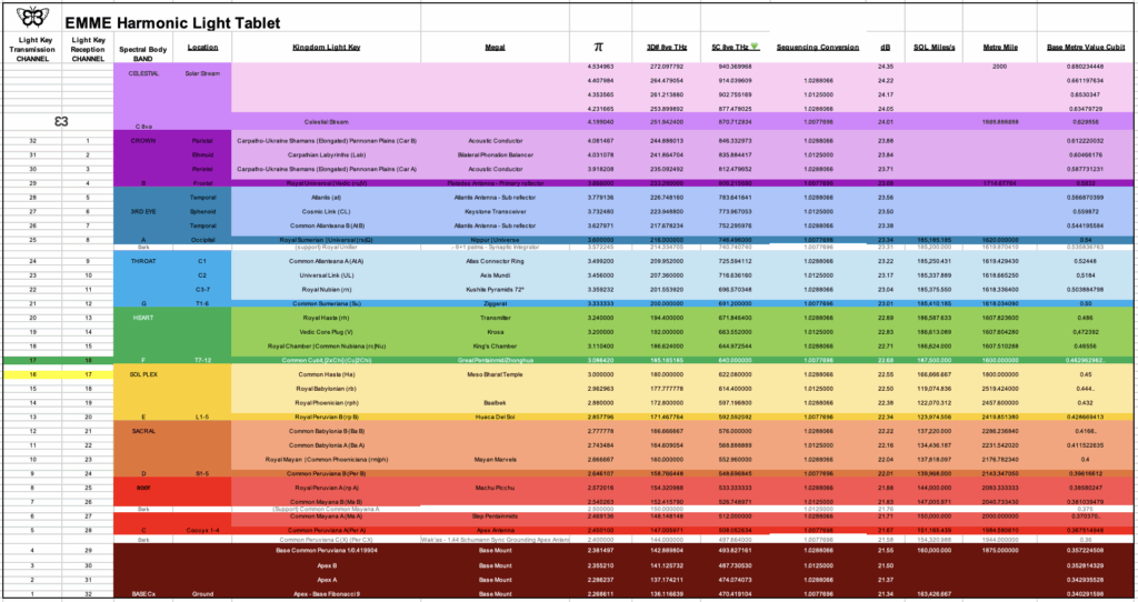 Light Body Frequency Bands, Solar Light Stream Chakral Alignments, Energetic Light Grid Harmonic Alignments, Meso, Light Channel, electro magnetics