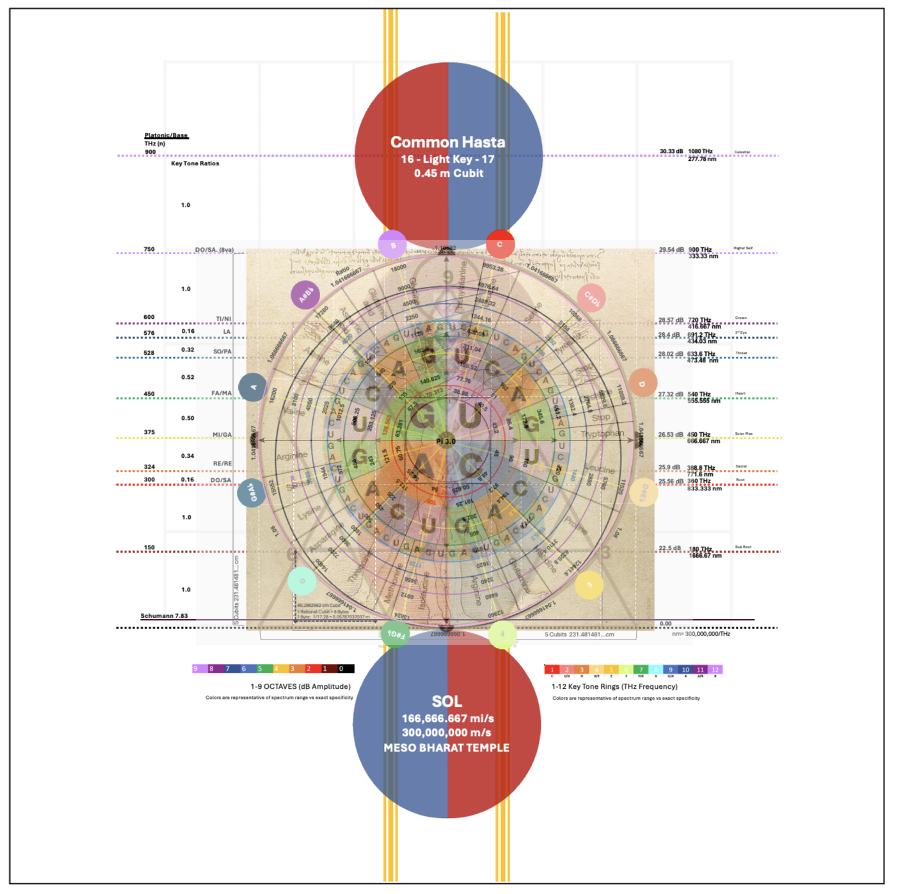 Light Key Channel DNA genetic coding