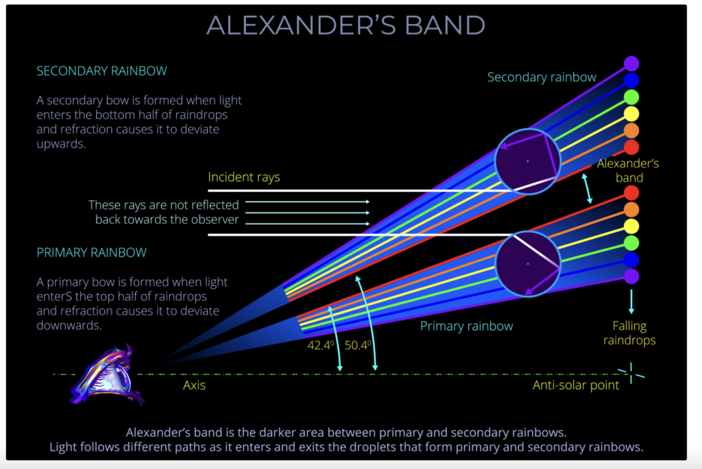 Alexander's band, primary secondary rainbows