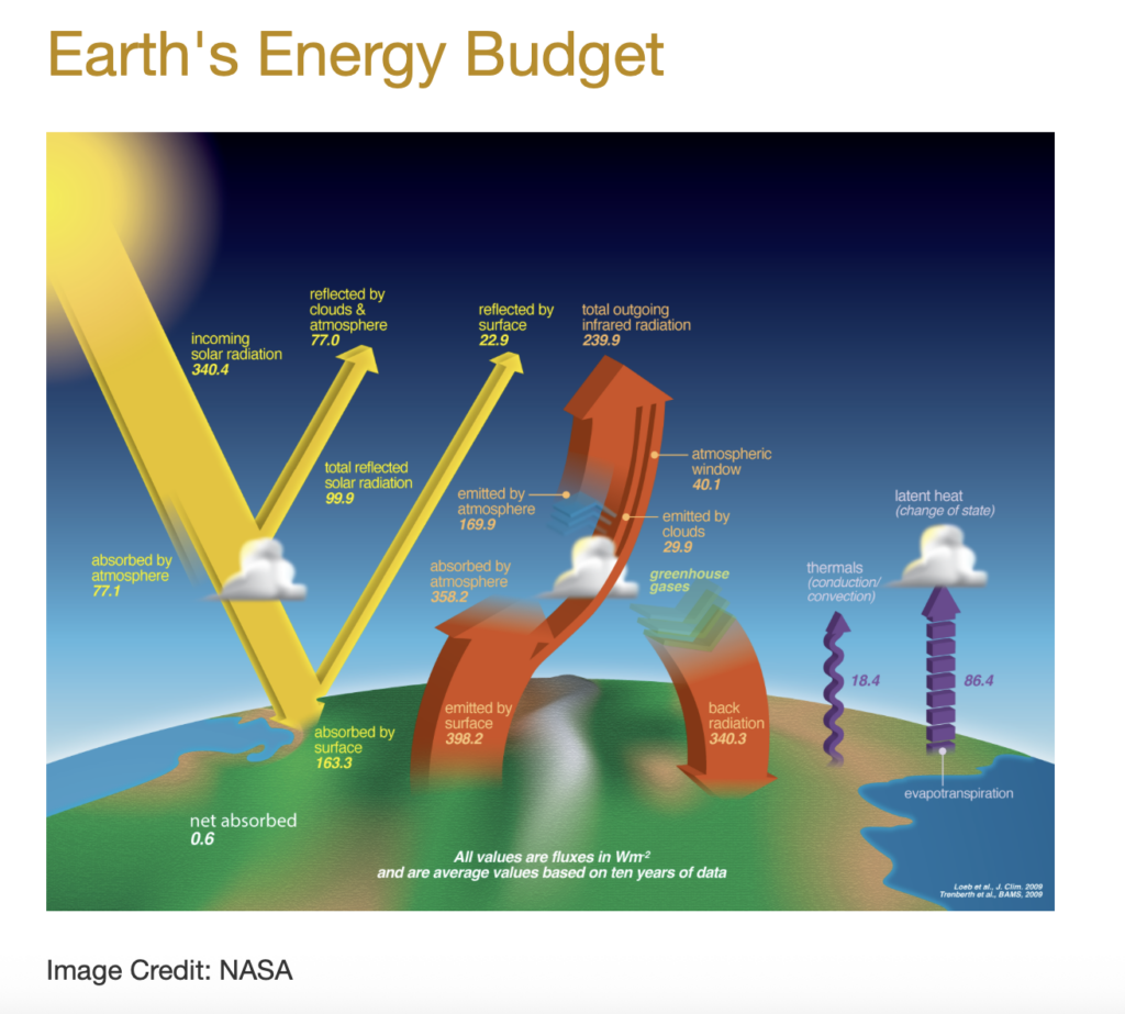 my nasa data earth's energy budget, solar light stream; light foundations, square metre, square meter, cubit