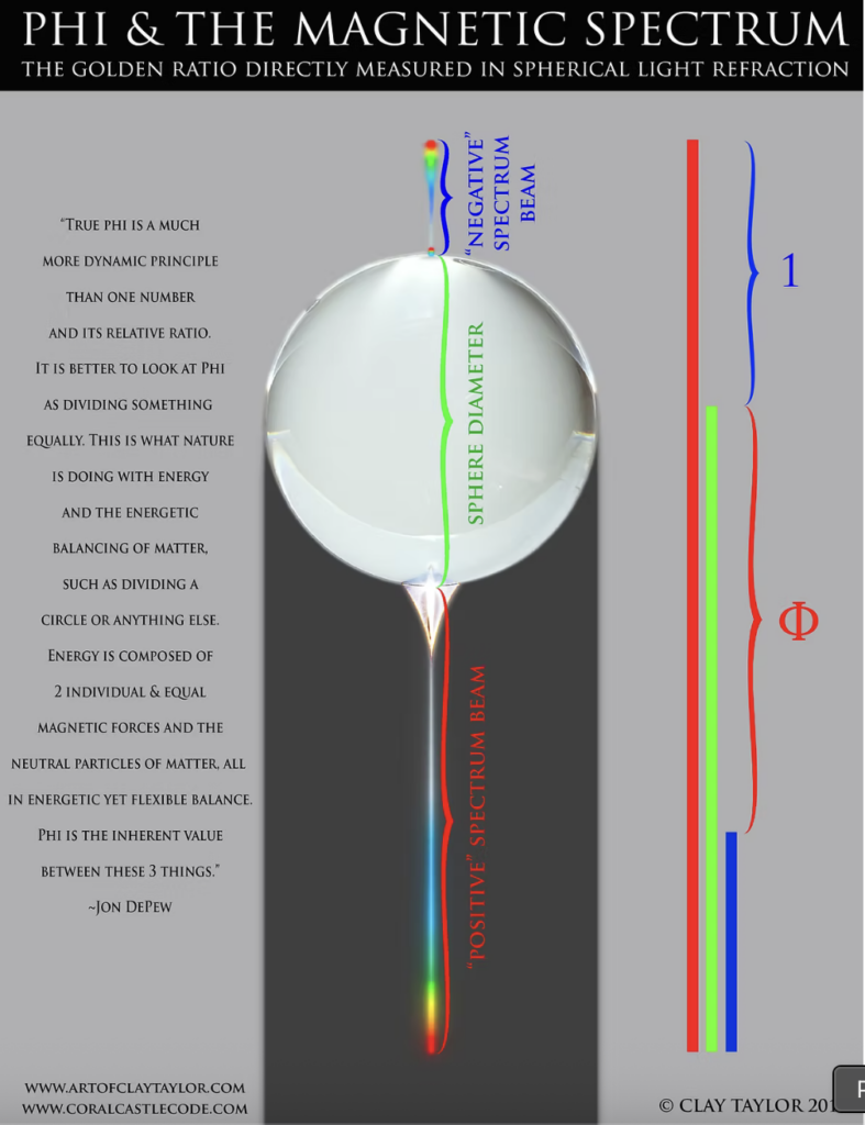 THE GOLDEN RATIO DIRECTLY MEASURED IN SPHERICAL LIGHT REFRACTION