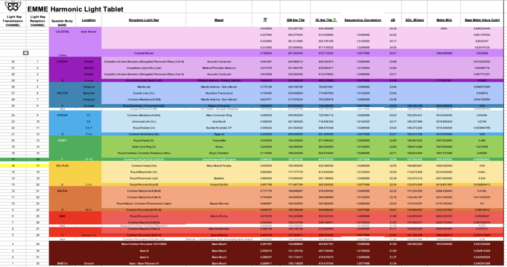 Light Body Frequency Bands, Solar Light Stream Chakral Alignments, Energetic Light Grid Harmonic Alignments, Meso, Light Channel, electro magnetics