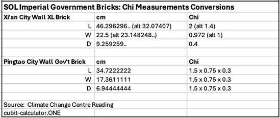 Xi'an and Pintao City Wall measures