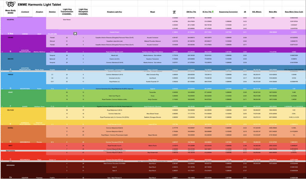 Light Body Meso Band Channel Frequencies