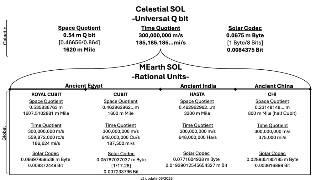 06/2026 v2 update ancient solar light speed foundations