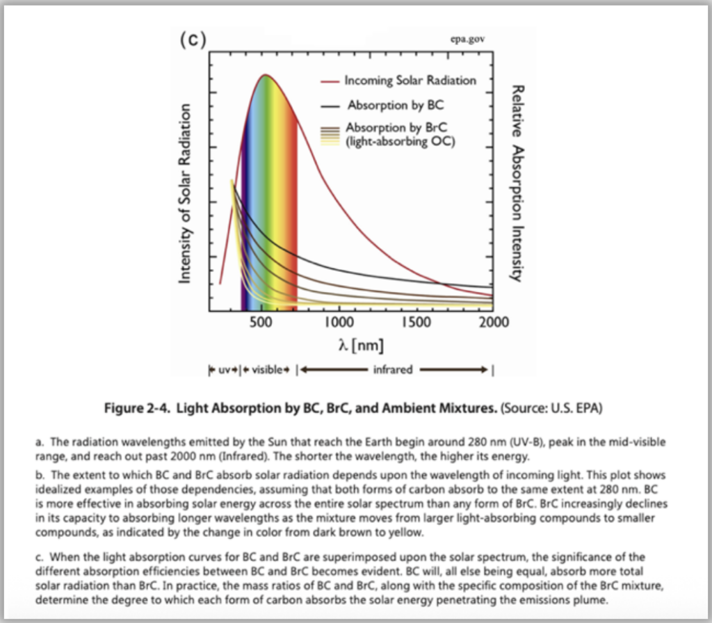 solar radiation absorption