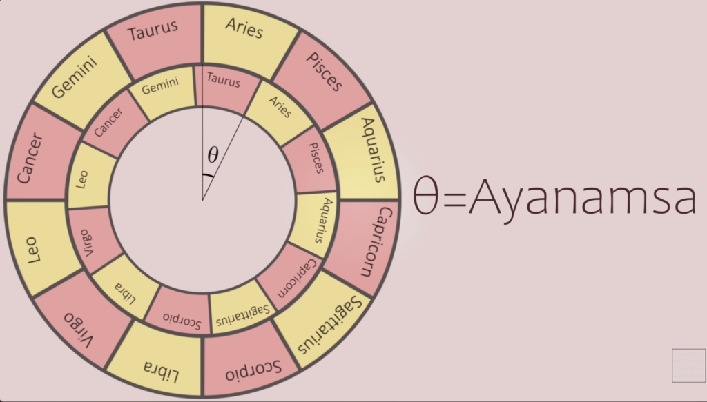 Tropical offset cycle